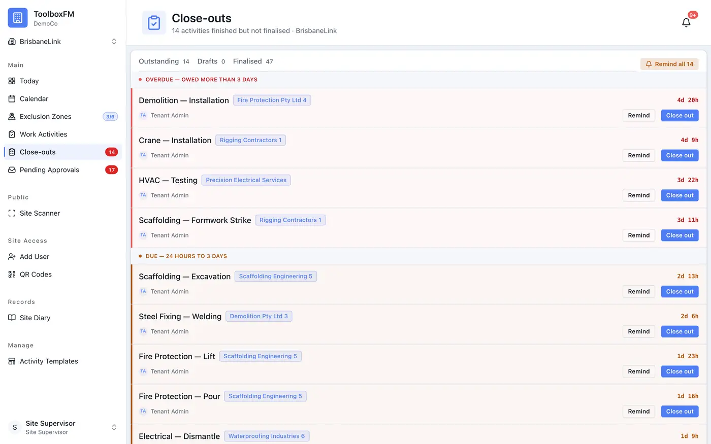 Close-outs list — 14 outstanding, overdue banded separately from due, each with Remind and Close out