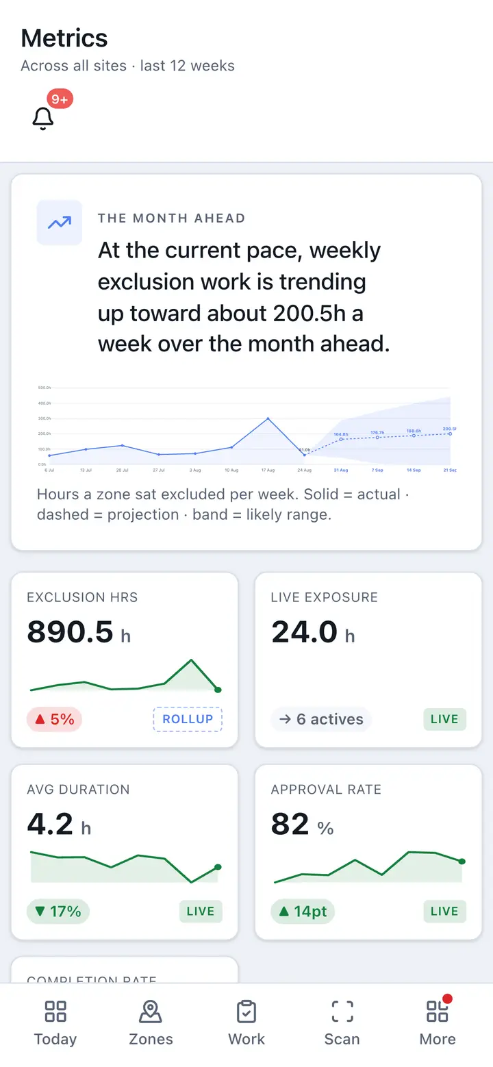 Metrics on a phone — the month-ahead forecast above exclusion hours, live exposure and approval rate